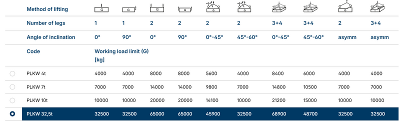 Ladda bild i galleriet, Pewag Lyftfästen PLKW kappa svetsbar WLL 4T

