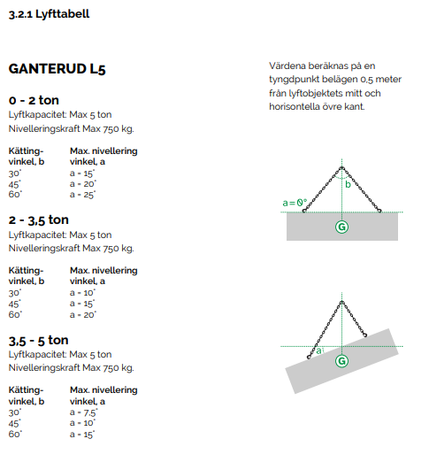 Ganterud® L5 Lyftok med nivellering WLL 5T